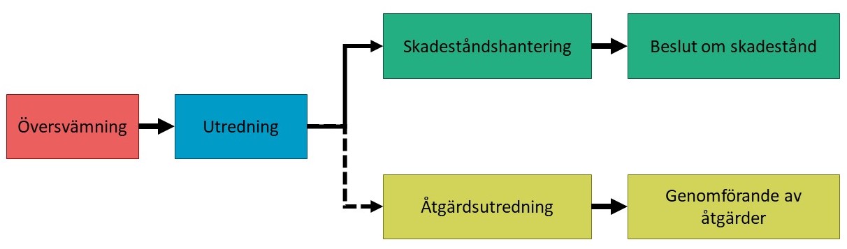 Flöde_oversvamning.jpg