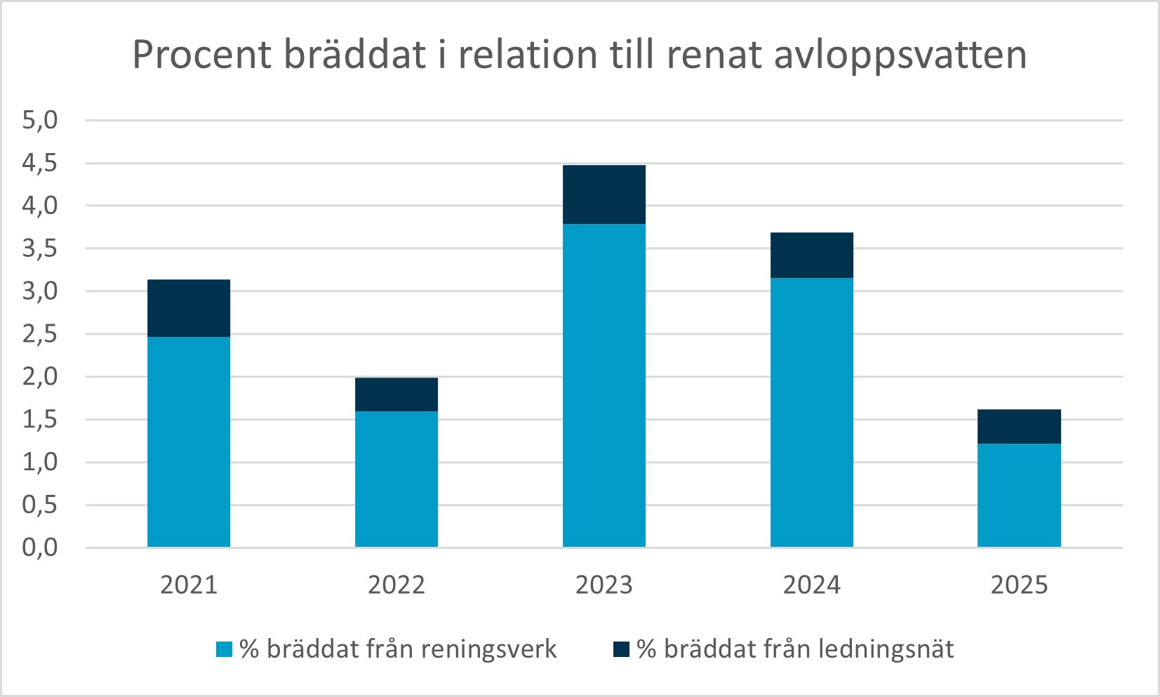 Bräddning %.webp