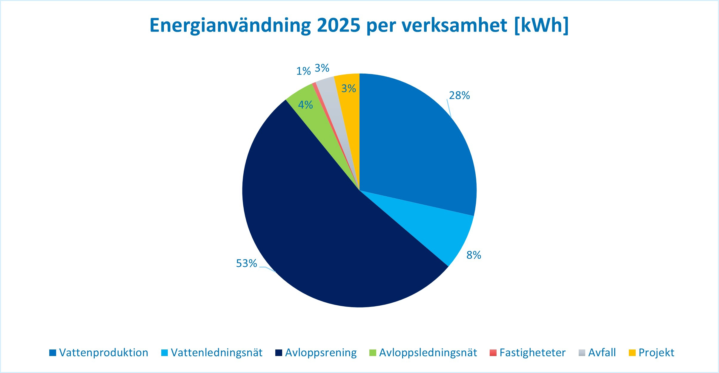 Energianvändning per verksamhet.webp