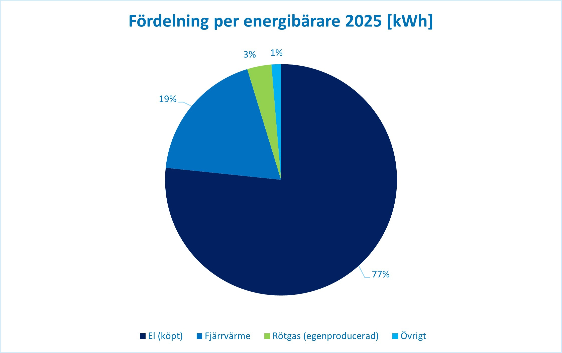 Fördelning per energibärare.webp