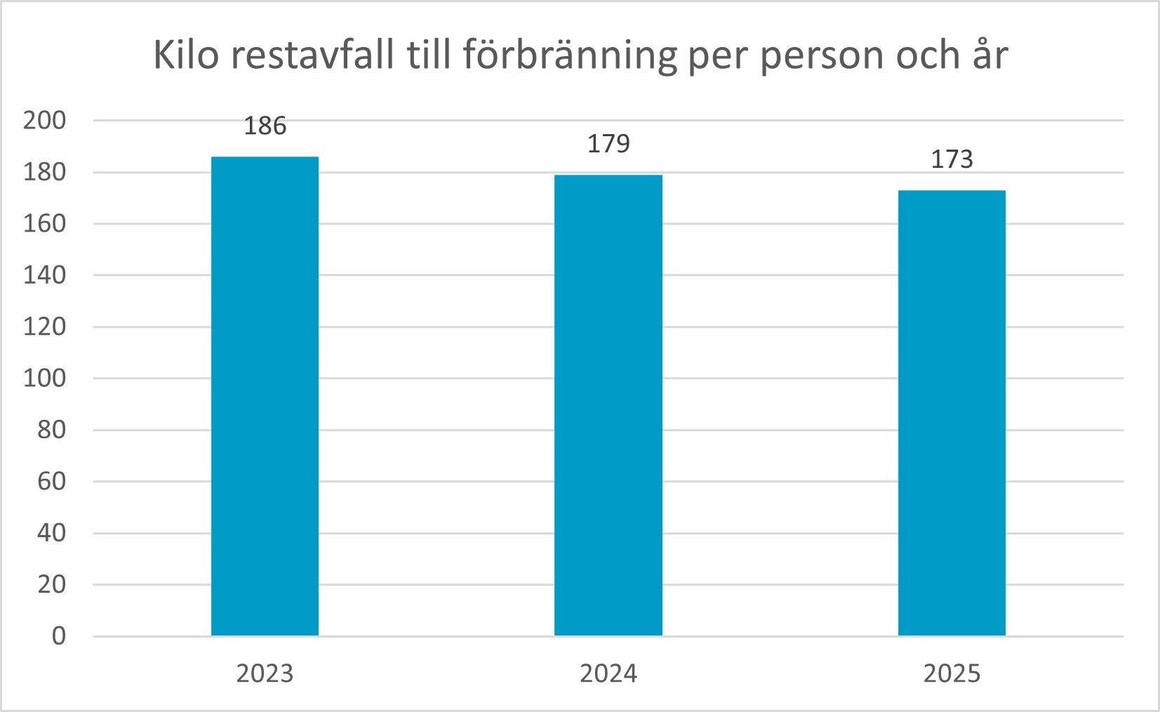 Kilo restavfall till förbränning.webp