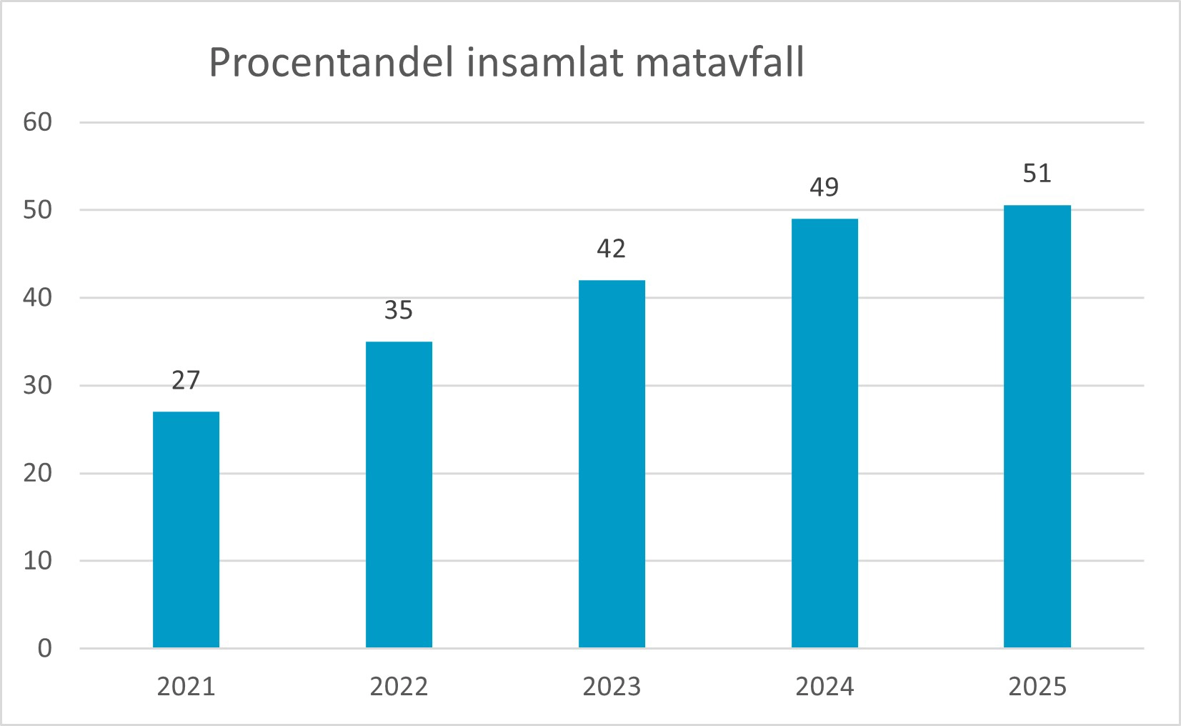Procentanden insamlat matavfall.webp