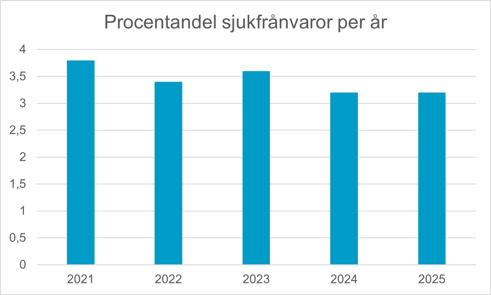 Sjukfrånvaro.webp