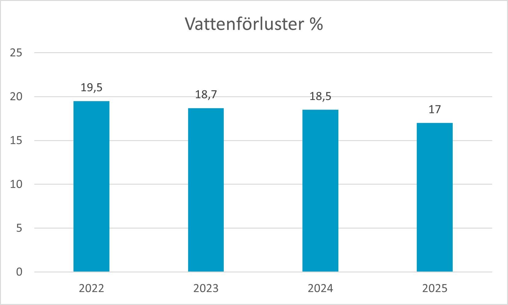 Vattenförluster %.webp