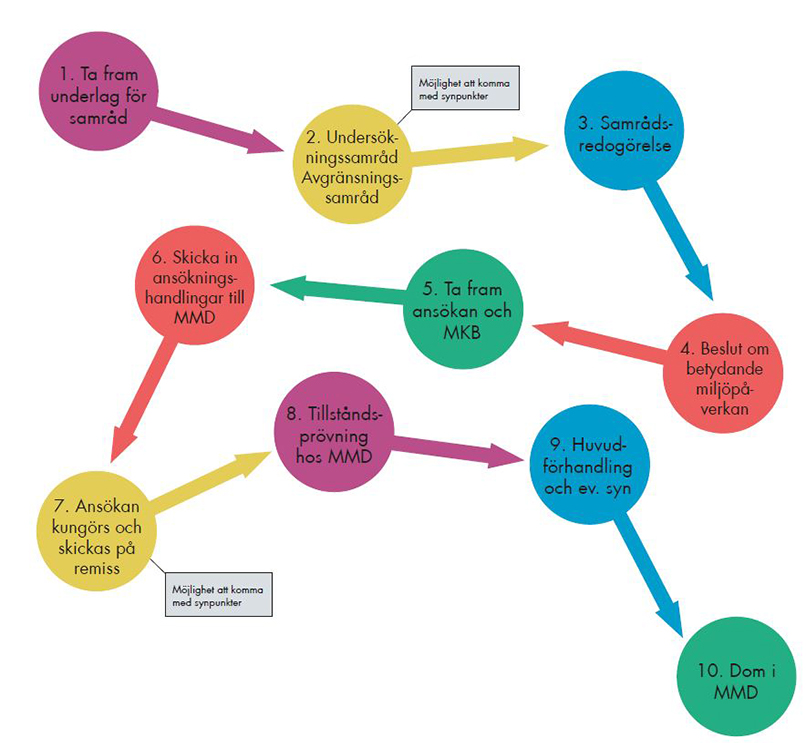 Bild över alla de olika stegen i processen för att söka miljötillstand hos Mark- och miljödomstolen