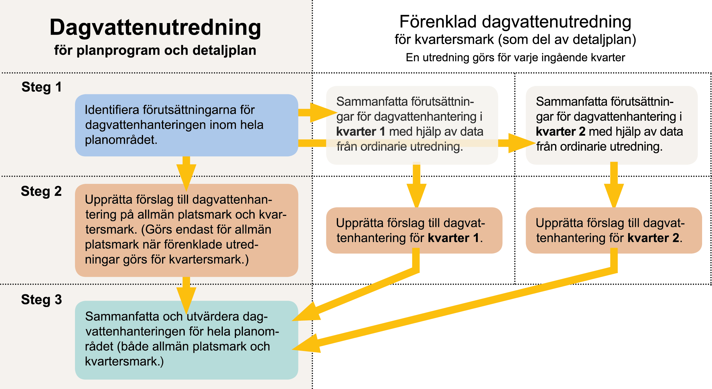 Relation mellan fullständig och förenklade dagvattenutredningar